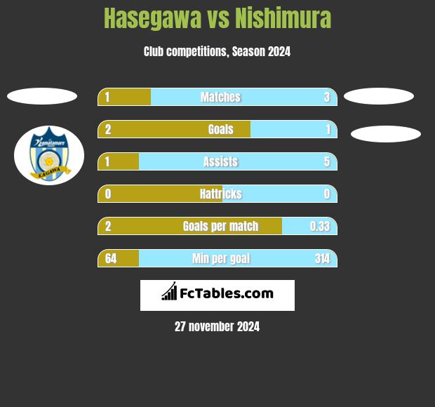 Hasegawa vs Nishimura h2h player stats