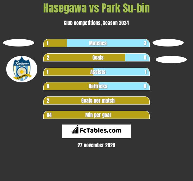 Hasegawa vs Park Su-bin h2h player stats