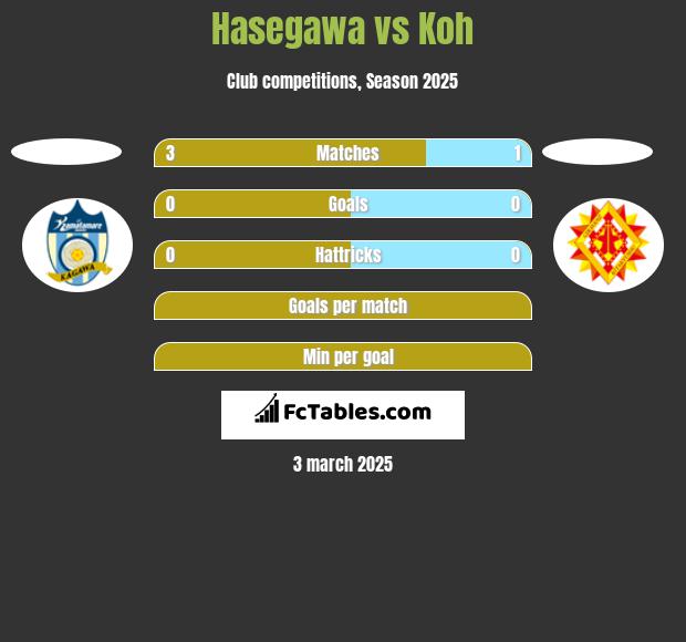 Hasegawa vs Koh h2h player stats