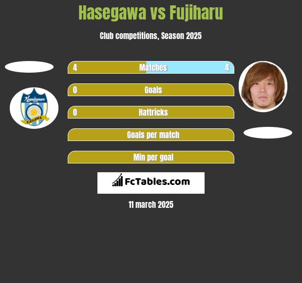 Hasegawa vs Fujiharu h2h player stats