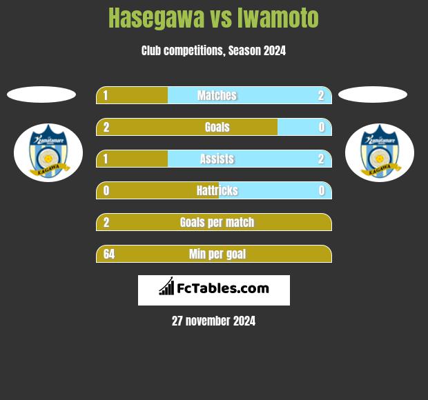 Hasegawa vs Iwamoto h2h player stats