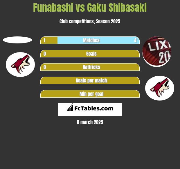 Funabashi vs Gaku Shibasaki h2h player stats