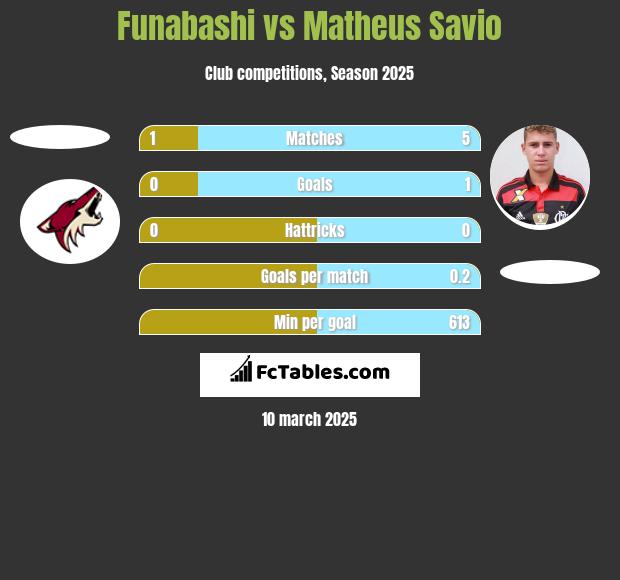 Funabashi vs Matheus Savio h2h player stats