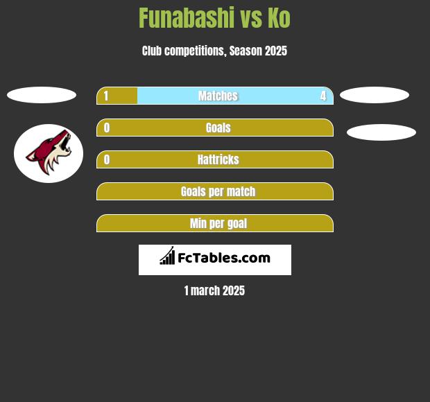 Funabashi vs Ko h2h player stats