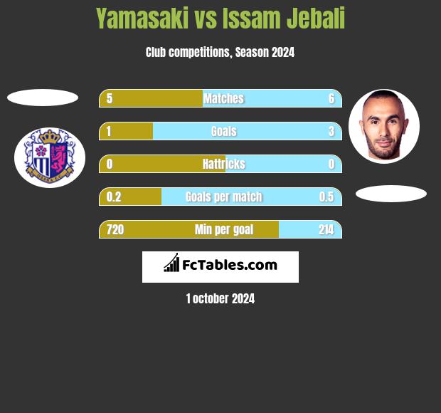 Yamasaki vs Issam Jebali h2h player stats