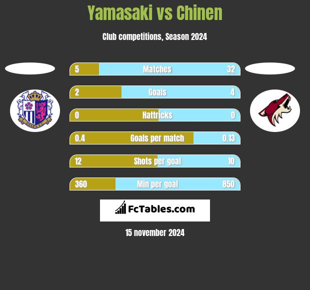 Yamasaki vs Chinen h2h player stats