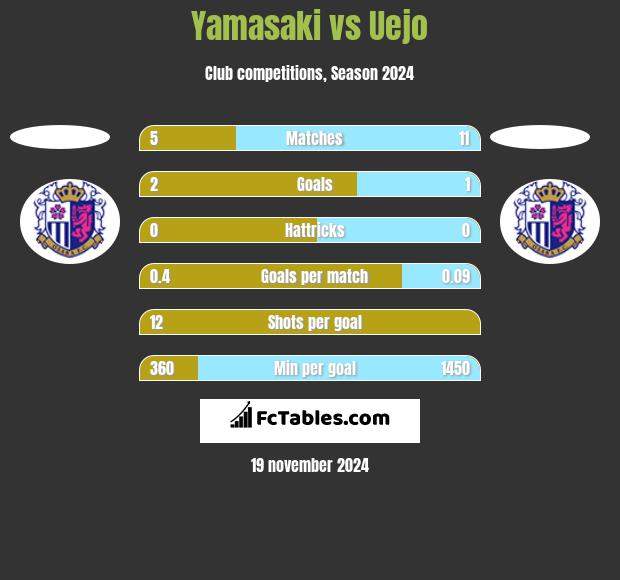 Yamasaki vs Uejo h2h player stats