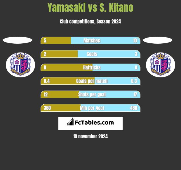 Yamasaki vs S. Kitano h2h player stats