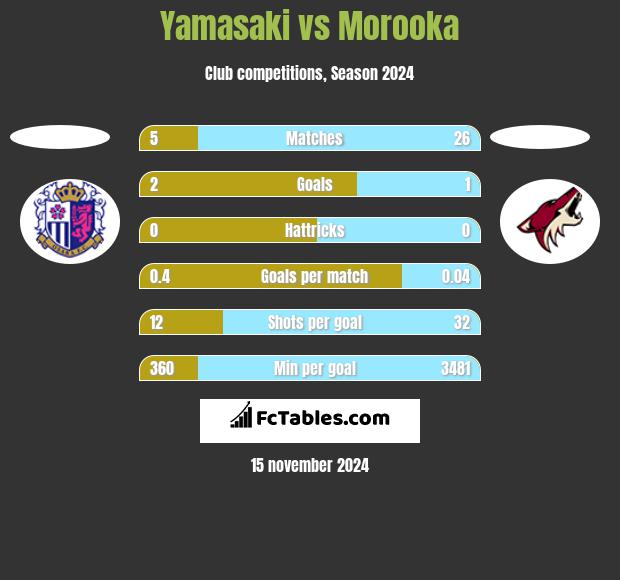 Yamasaki vs Morooka h2h player stats