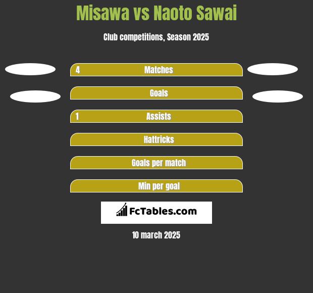 Misawa vs Naoto Sawai h2h player stats