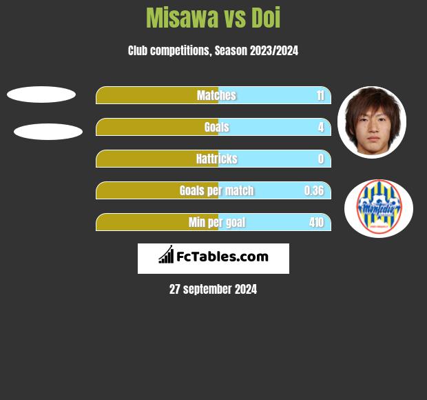 Misawa vs Doi h2h player stats