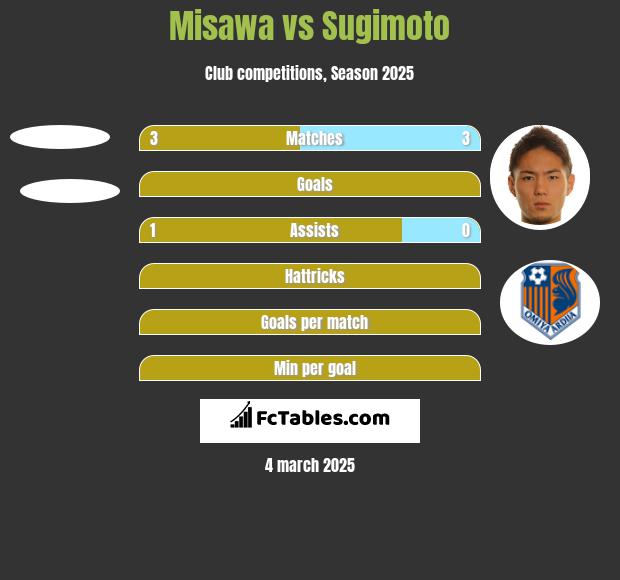 Misawa vs Sugimoto h2h player stats