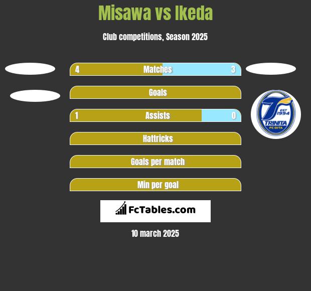 Misawa vs Ikeda h2h player stats