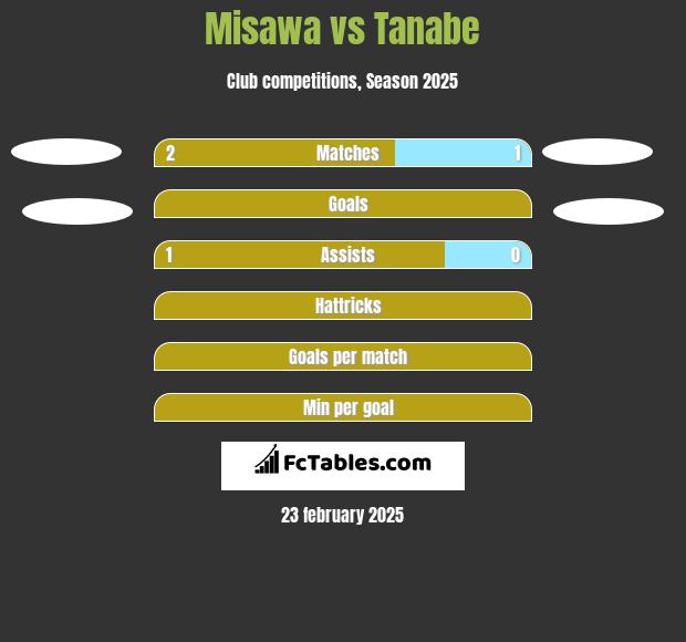 Misawa vs Tanabe h2h player stats