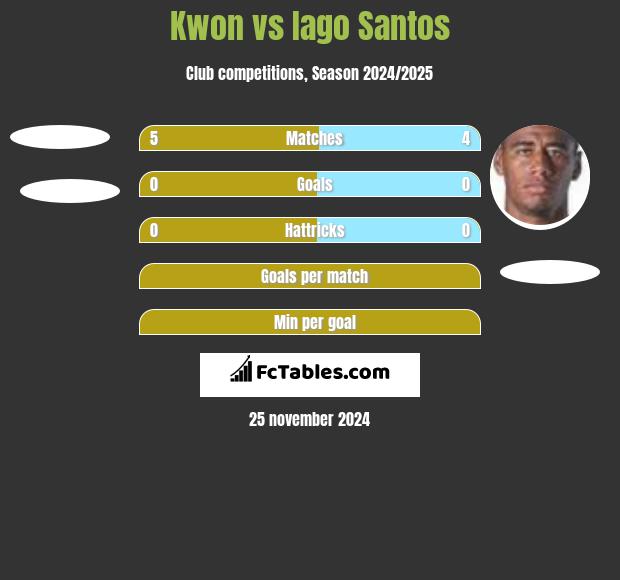 Kwon vs Iago Santos h2h player stats