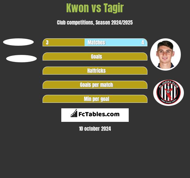 Kwon vs Tagir h2h player stats