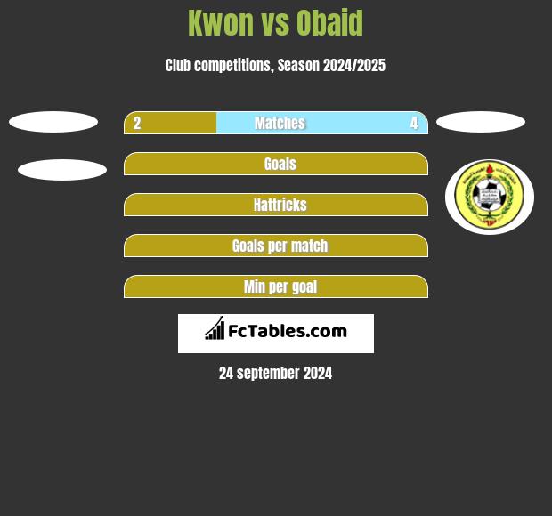 Kwon vs Obaid h2h player stats