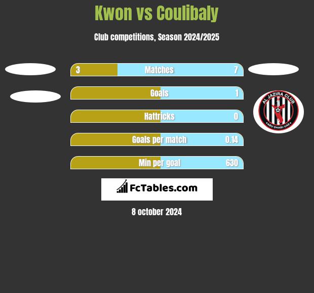 Kwon vs Coulibaly h2h player stats