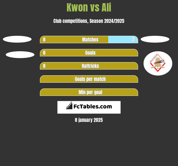 Kwon vs Ali h2h player stats