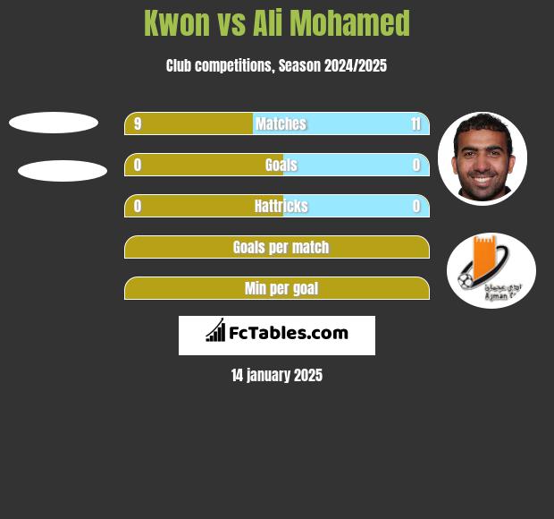 Kwon vs Ali Mohamed h2h player stats