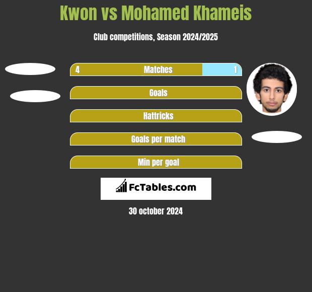 Kwon vs Mohamed Khameis h2h player stats