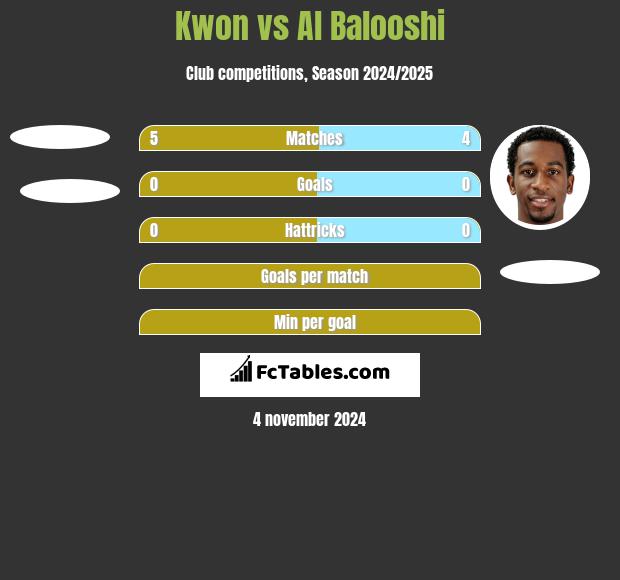 Kwon vs Al Balooshi h2h player stats