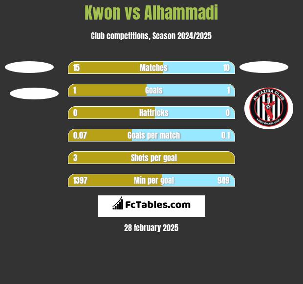 Kwon vs Alhammadi h2h player stats