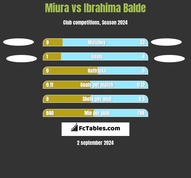 Miura vs Ibrahima Balde h2h player stats