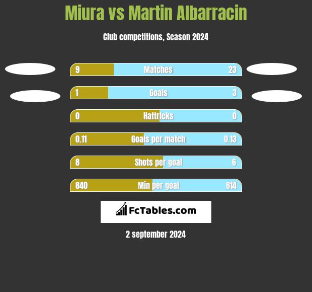 Miura vs Martin Albarracin h2h player stats