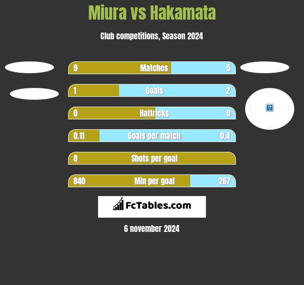 Miura vs Hakamata h2h player stats