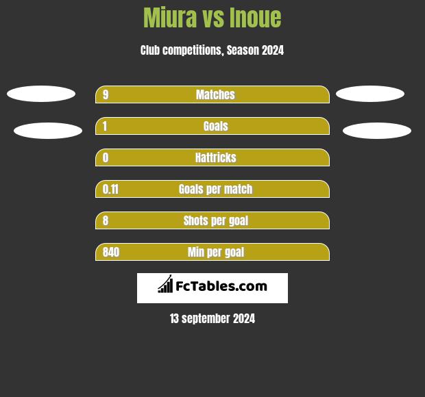 Miura vs Inoue h2h player stats