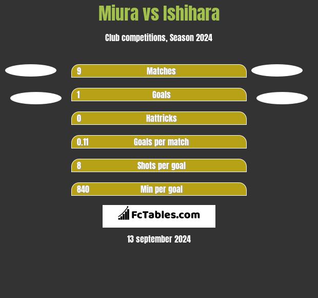 Miura vs Ishihara h2h player stats