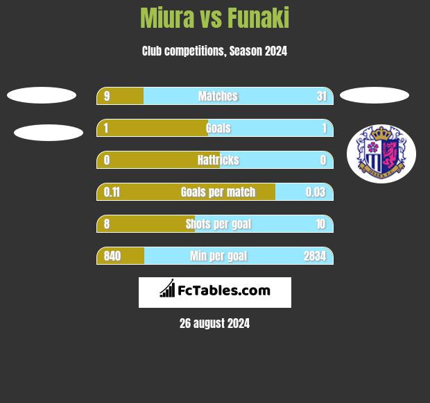 Miura vs Funaki h2h player stats