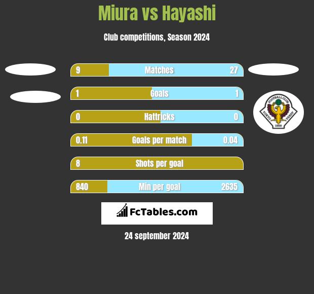 Miura vs Hayashi h2h player stats