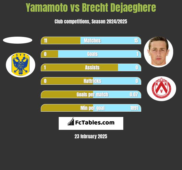 Yamamoto vs Brecht Dejaeghere h2h player stats