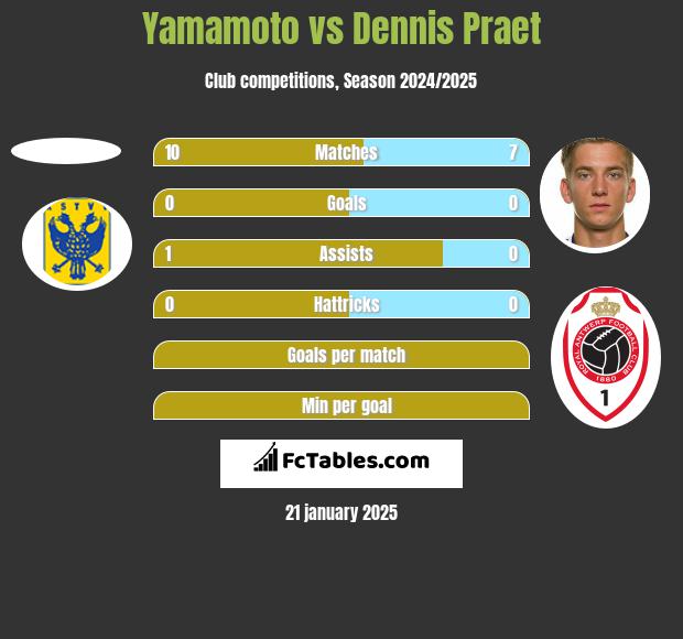 Yamamoto vs Dennis Praet h2h player stats