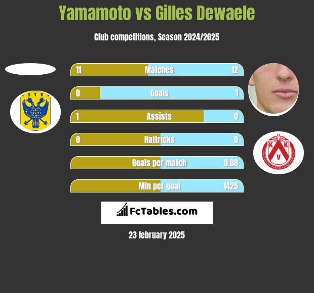 Yamamoto vs Gilles Dewaele h2h player stats