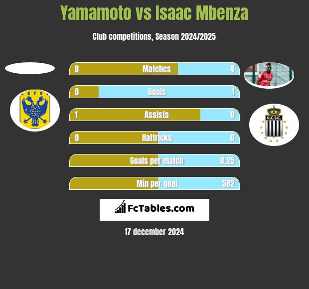 Yamamoto vs Isaac Mbenza h2h player stats