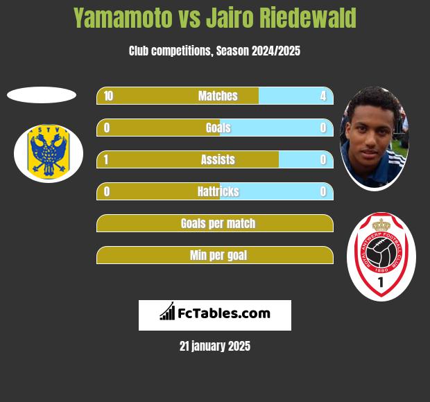 Yamamoto vs Jairo Riedewald h2h player stats