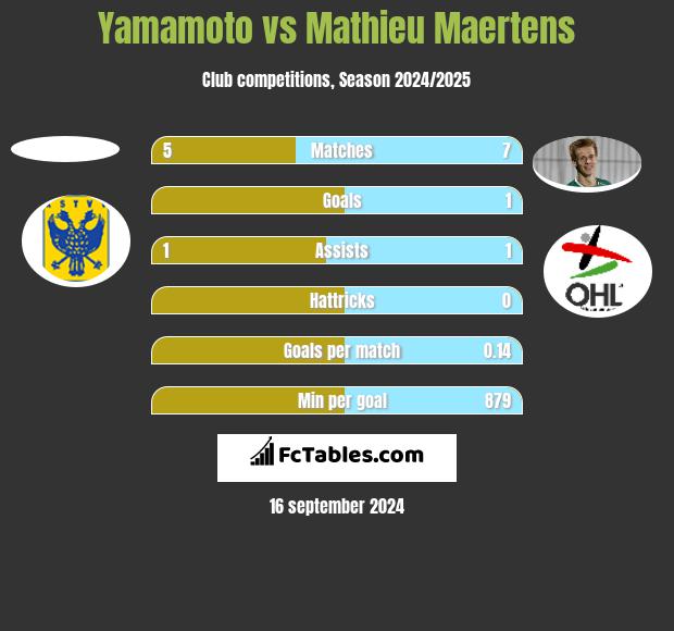 Yamamoto vs Mathieu Maertens h2h player stats