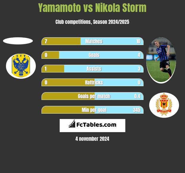 Yamamoto vs Nikola Storm h2h player stats