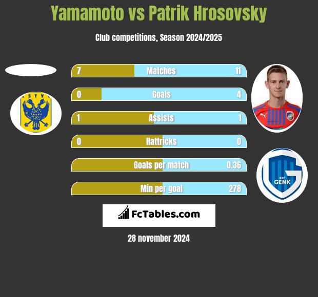 Yamamoto vs Patrik Hrosovsky h2h player stats