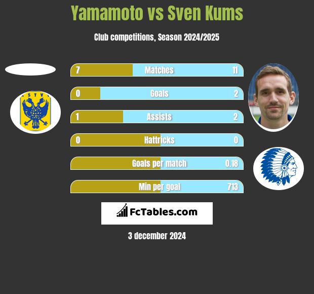 Yamamoto vs Sven Kums h2h player stats