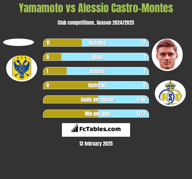 Yamamoto vs Alessio Castro-Montes h2h player stats