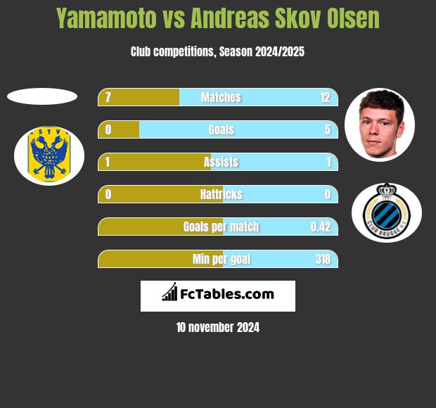 Yamamoto vs Andreas Skov Olsen h2h player stats