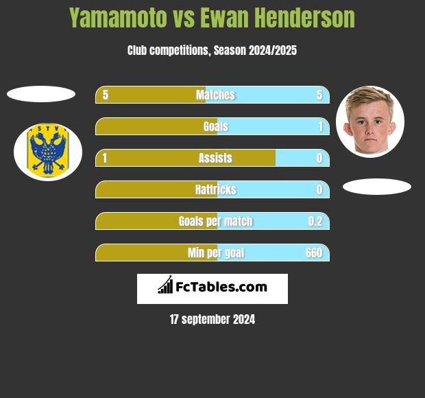 Yamamoto vs Ewan Henderson h2h player stats