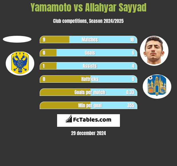 Yamamoto vs Allahyar Sayyad h2h player stats