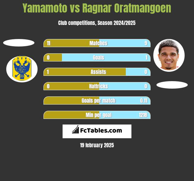 Yamamoto vs Ragnar Oratmangoen h2h player stats