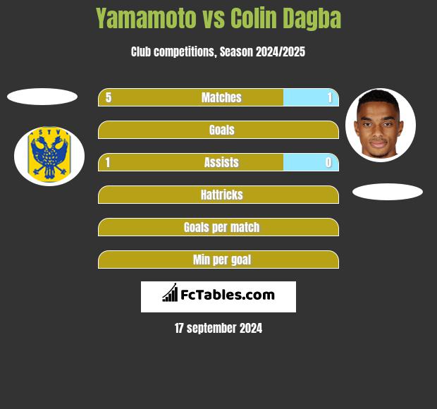 Yamamoto vs Colin Dagba h2h player stats