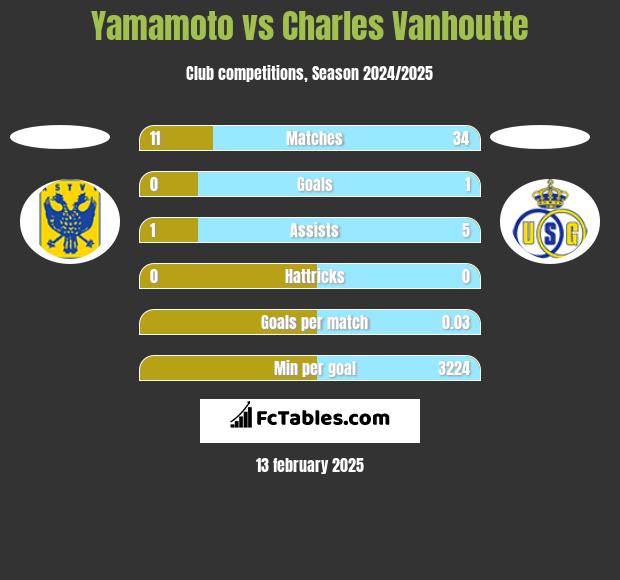 Yamamoto vs Charles Vanhoutte h2h player stats